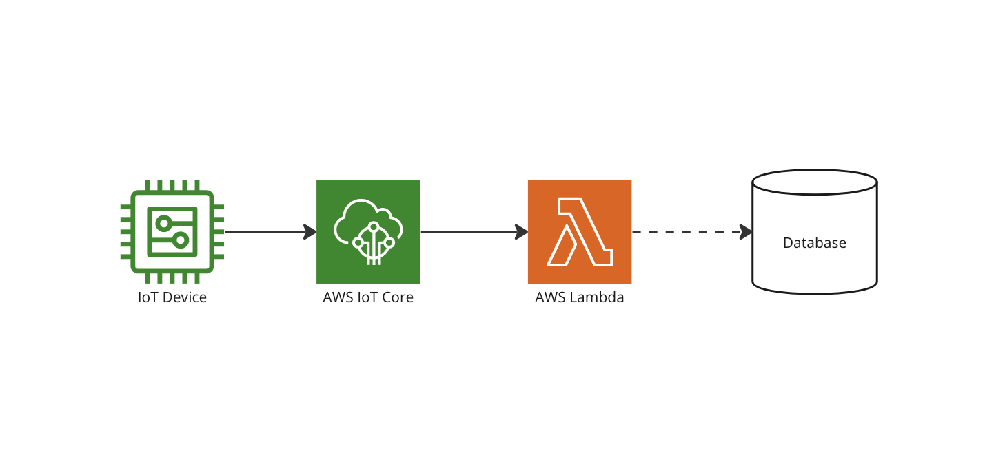 SQS vs. Kinesis in Batching IoT Data